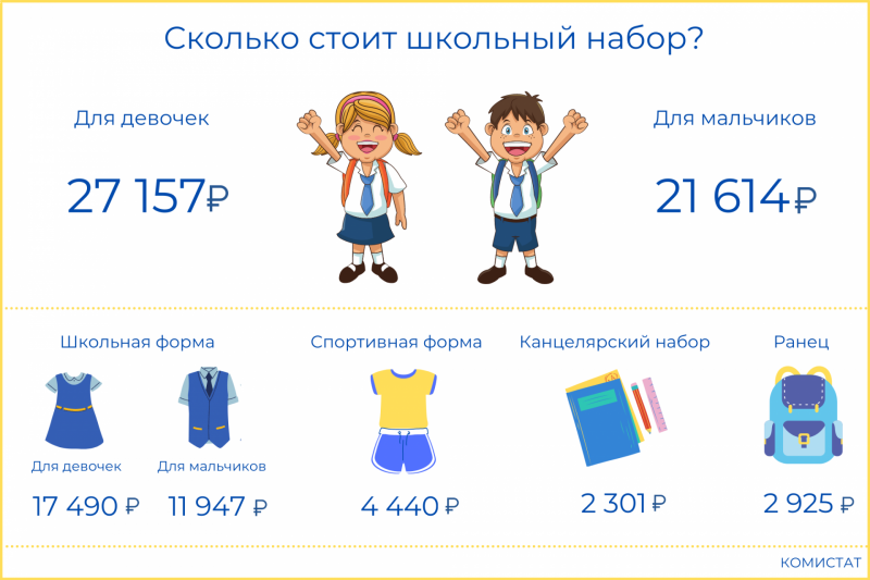 Стоимость школьного набора для девочек в Коми на 5,5 тысячи рублей дороже, чем для мальчиков