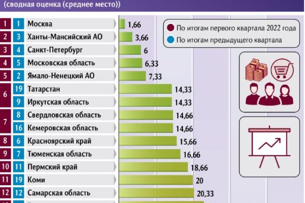 Республика Коми занимает 11 место среди регионов России по экономическому потенциалу