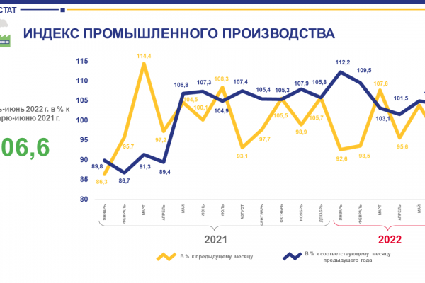 В Коми в первом полугодии 2022 года выросла добыча угля, нефти и газа

