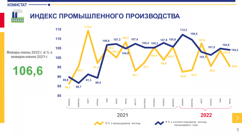 В Коми в первом полугодии 2022 года выросла добыча угля, нефти и газа
