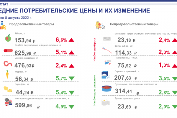 В Коми выросла цена на яблоки и колбасы, подешевели макароны, овощи, детские консервы и туалетная бумага