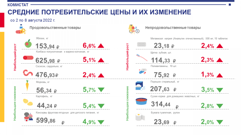 В Коми выросла цена на яблоки и колбасы, подешевели макароны, овощи, детские консервы и туалетная бумага