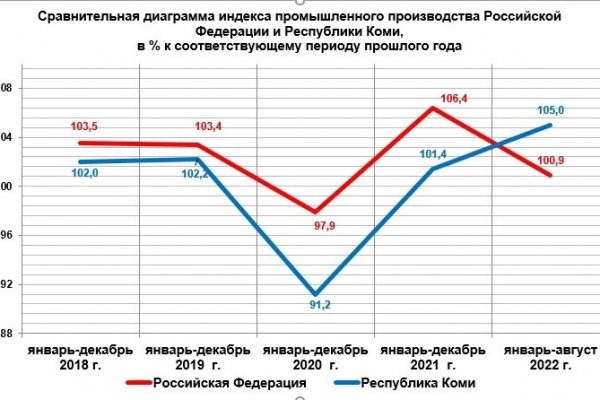 В Коми отмечается стабильный рост индекса промышленного производства