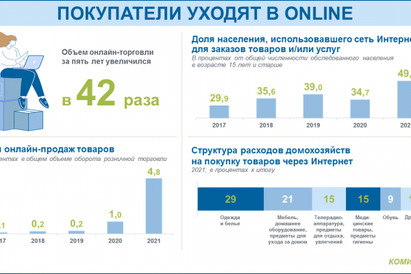 Комистат: покупатели уходят в online

