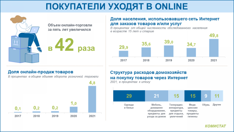 Комистат: покупатели уходят в online

