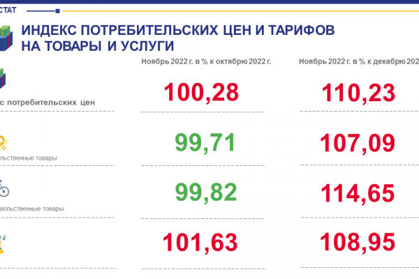 В Коми с начала года цены выросли в среднем на 10,2%