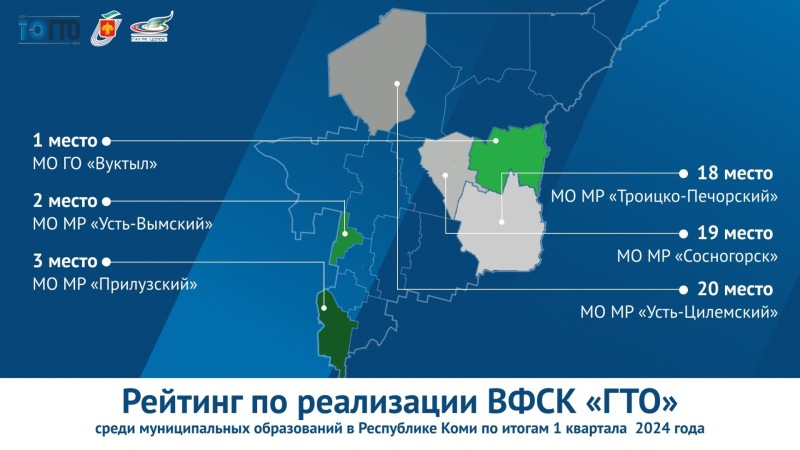 В Коми составлен рейтинг ГТО среди муниципалитетов