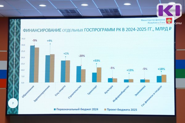 Исполнение государственных программ Республики Коми составило 92,3%