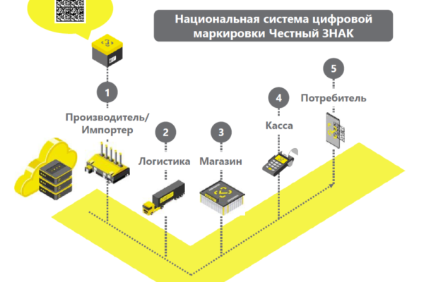 Минсельхоз Коми назвал товары легкой промышленности, подлежащие маркировке с 1 марта