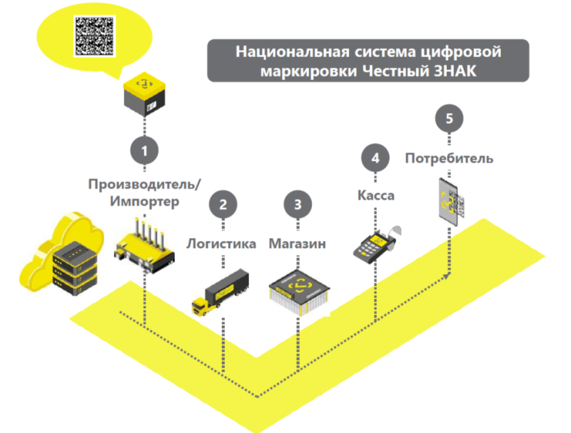 Минсельхоз Коми назвал товары легкой промышленности, подлежащие маркировке с 1 марта