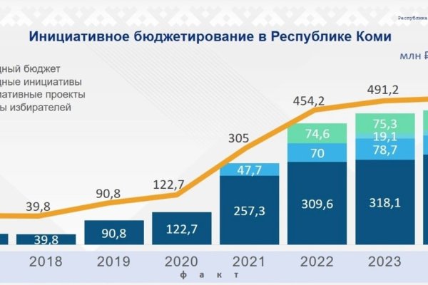 В Коми финансирование проектов по инициативному бюджетированию за восемь лет выросло почти в 12 раз

