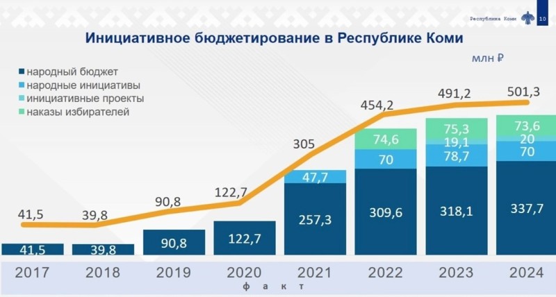 В Коми финансирование проектов по инициативному бюджетированию за восемь лет выросло почти в 12 раз

