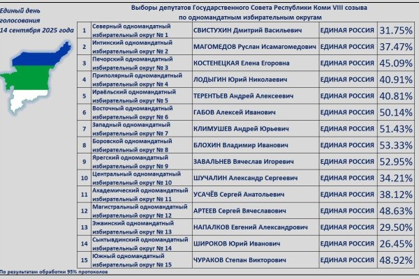 На выборах в Госсовет Коми обработано 95% протоколов по одномандатным округам