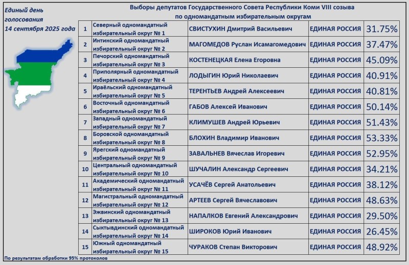 На выборах в Госсовет Коми обработано 95% протоколов по одномандатным округам