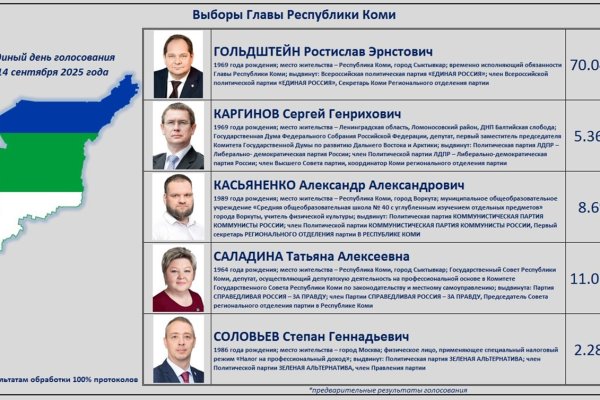 На выборах главы Коми обработано 100% бюллетеней, победу одержал Ростислав Гольдштейн