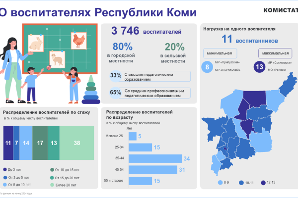В Коми на одного воспитателя приходится в среднем 11 детей
