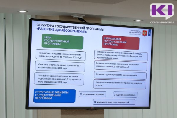 Продолжительность жизни до 77 лет: в Коми озвучили цели развития системы здравоохранения к 2030 году


