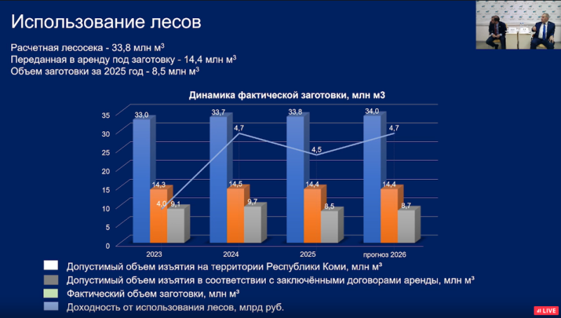 Спрос на лесосеки в Коми снижается