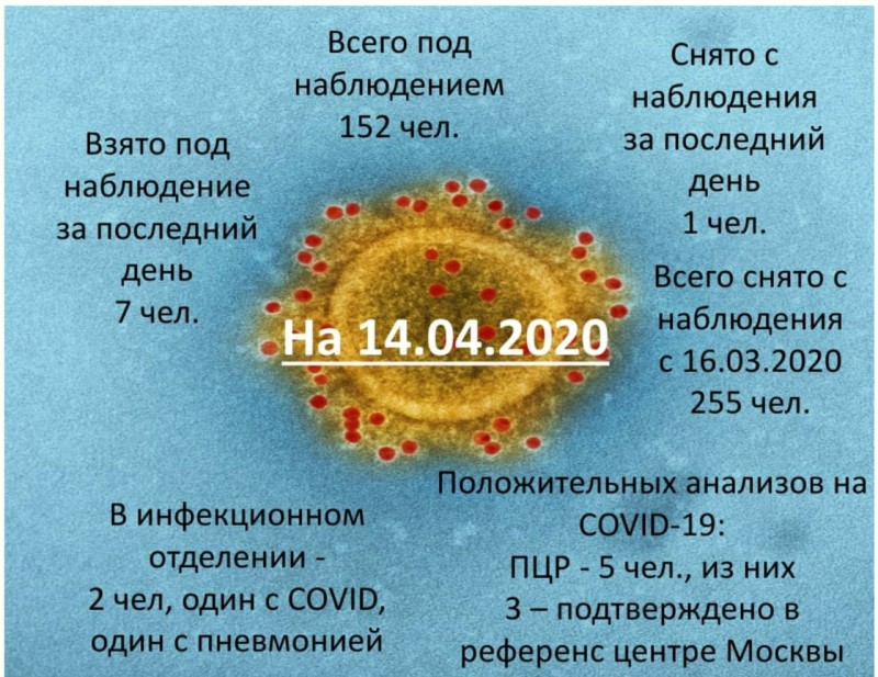 В Усинске выявлен еще один случай COVID-19