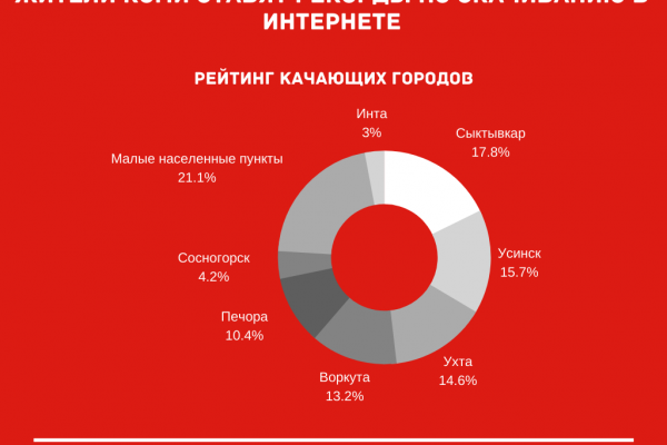 Жители Коми бьют рекорды по скачиванию в Интернете