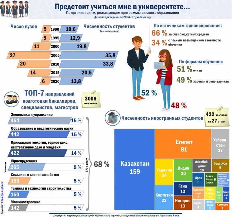 В Коми высшее образование получают 422 иностранных студента из 27 стран