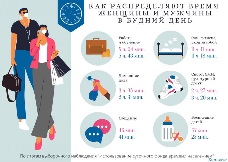 Комистат рассказал, как мужчины и женщины распределяют время в будние дни