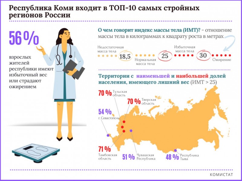 Коми - один из самых стройных регионов России

