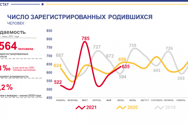В Коми в первом полугодии появилось на свет более 3,5 тысяч детей