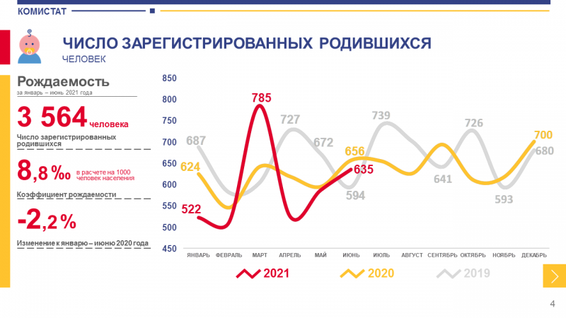 В Коми в первом полугодии появилось на свет более 3,5 тысяч детей