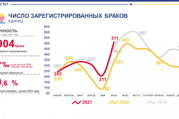 В Коми в первом полугодии брачными узами себя связали 1904 пары
