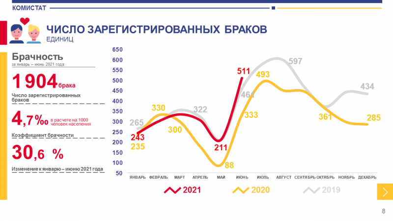 В Коми в первом полугодии брачными узами себя связали 1904 пары