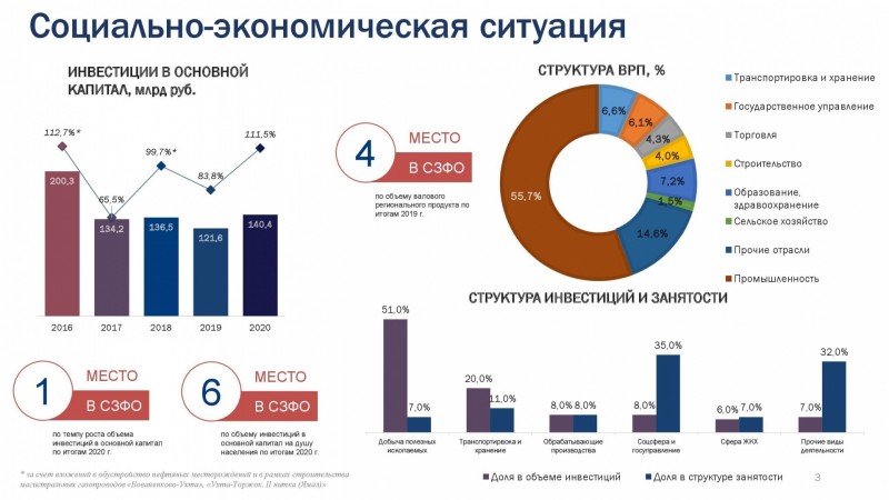 За последние три года в Коми отмечен годовой рост инвестиционных вложений в экономику