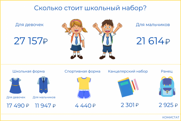 Стоимость школьного набора для девочек в Коми на 5,5 тысячи рублей дороже, чем для мальчиков