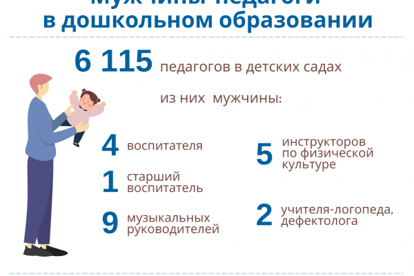 Сколько в детских садах Коми работает воспитателей-мужчин
