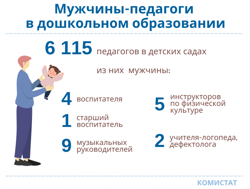 Сколько в детских садах Коми работает воспитателей-мужчин