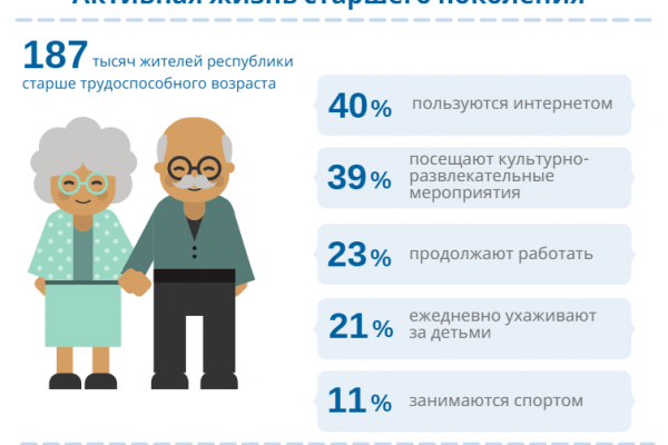 В Коми 40% пенсионеров пользуются интернетом, а 21% ежедневно ухаживают за внуками