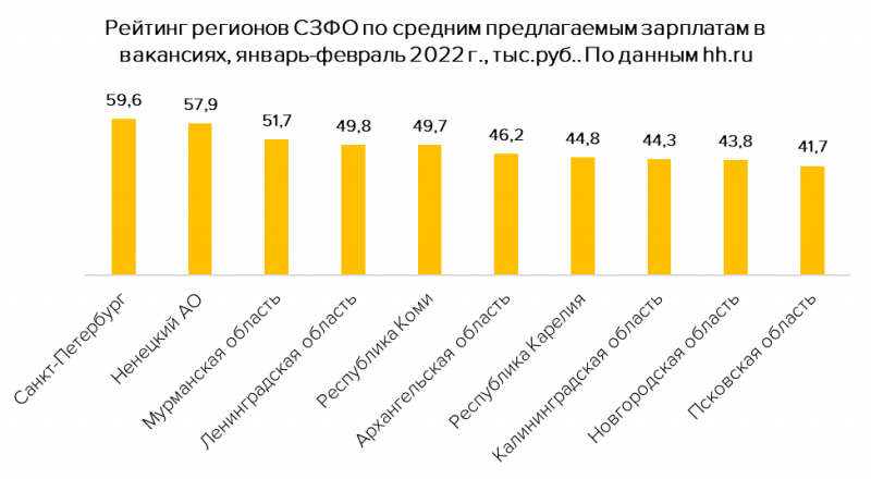 В каких регионах СЗФО платят самые высокие и самые низкие зарплаты