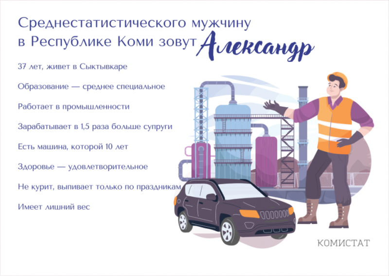 Среднестатистического мужчину в Коми зовут Александр: пьет он только по праздникам и водит 10-летний автомобиль