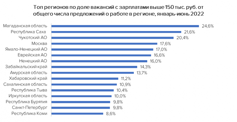 Коми вошла в рейтинг регионов России, где работникам готовы платить суперзарплаты