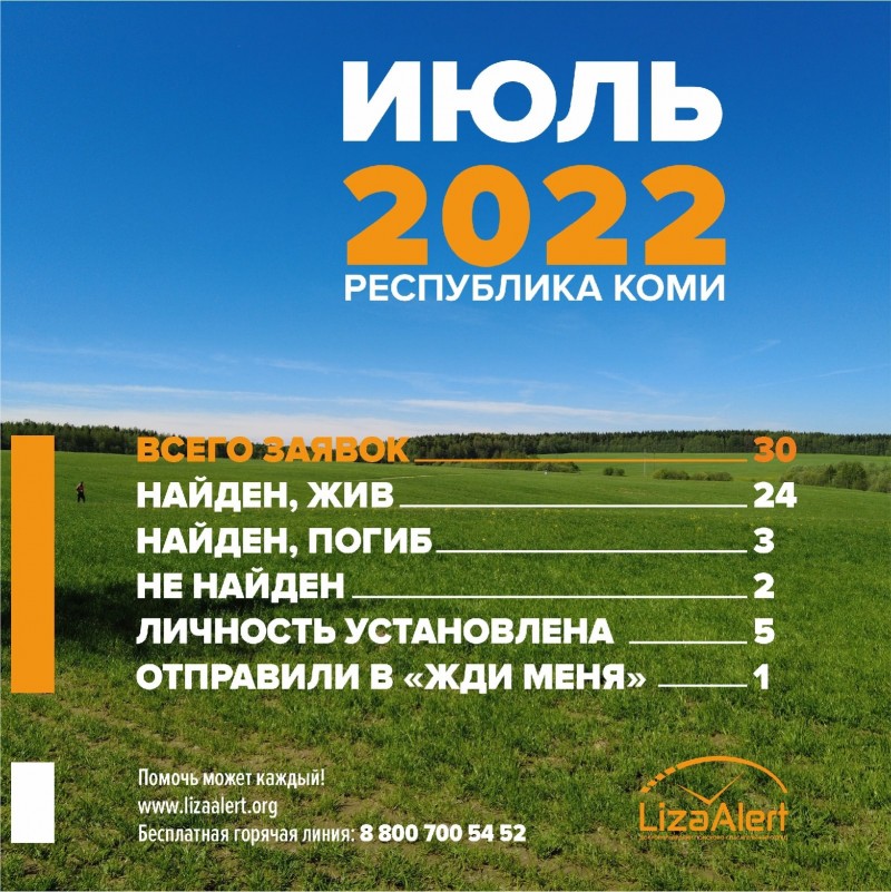 В Коми за помощью к поисковикам "Лиза Алерт" в июле обращались 30 раз