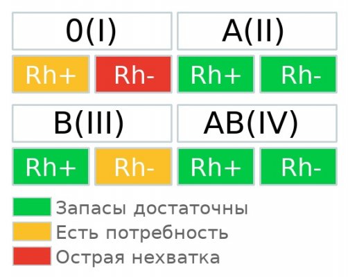 В Сыктывкаре на кроводачу приглашают доноров с первой отрицательной группой крови