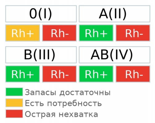 В Сыктывкаре острая нехватка всех отрицательных групп крови