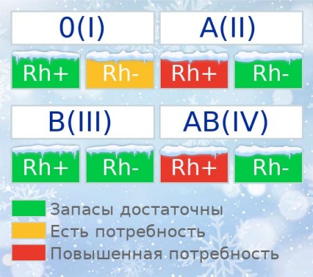 В Сыктывкаре ощущается потребность в трех группах крови 