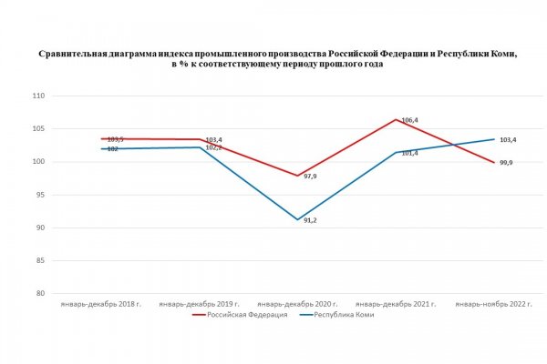 Коми вышла на третье место по промышленному производству среди СЗФО 