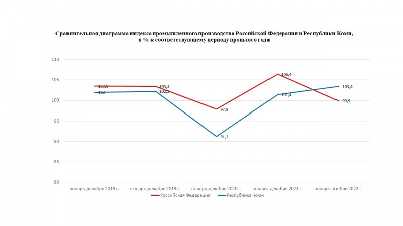 Коми вышла на третье место по промышленному производству среди СЗФО 