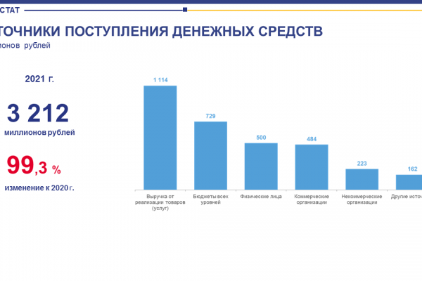 В Коми в 2021 году финансирование СОНКО достигло 3,2 млрд рублей 