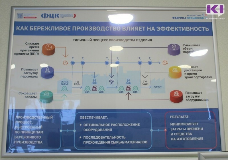 Сотрудники промышленных компаний Коми обучаются бережливому производству на вымышленной фабрике