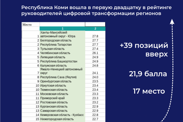 Коми вошла в первую двадцатку в рейтинге руководителей цифровой трансформации регионов