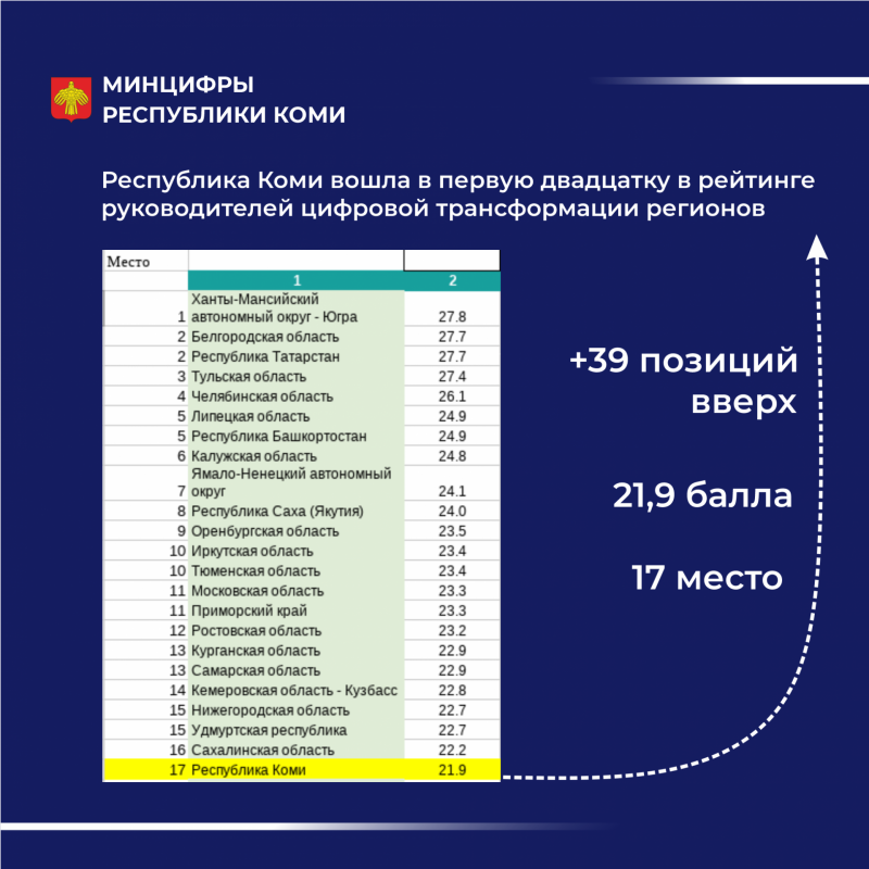 Коми вошла в первую двадцатку в рейтинге руководителей цифровой трансформации регионов