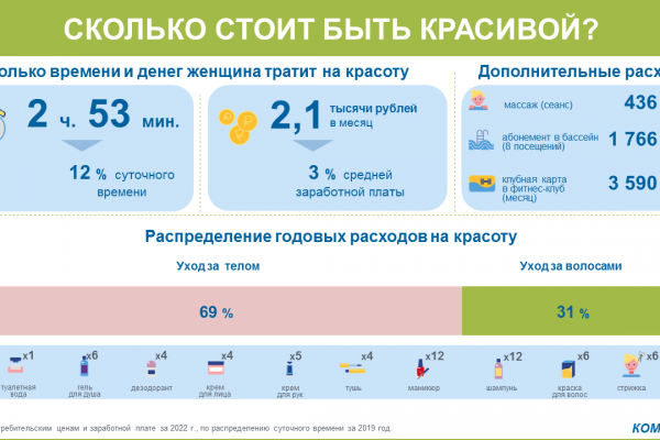 На красоту женщины в Коми тратят 12% времени и 3% зарплаты

